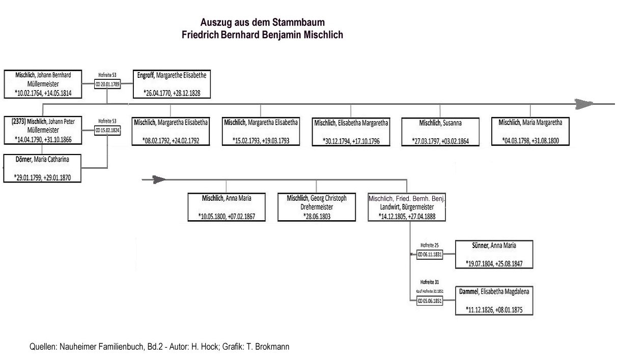 Auszug aus dem Stammbaum Mischlich