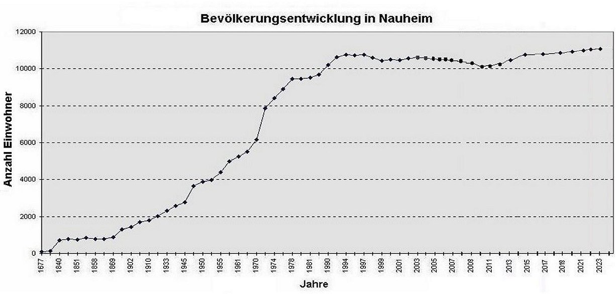 Einwohnerzahlen Nauheim