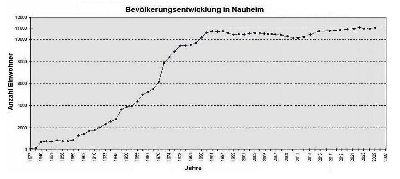 Einwohnerentwicklung