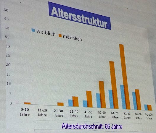 Mitgliederstruktur