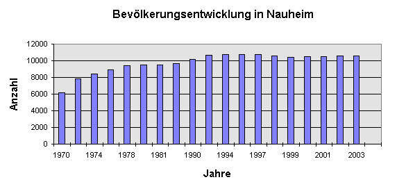 Grafik Einwohnerstand